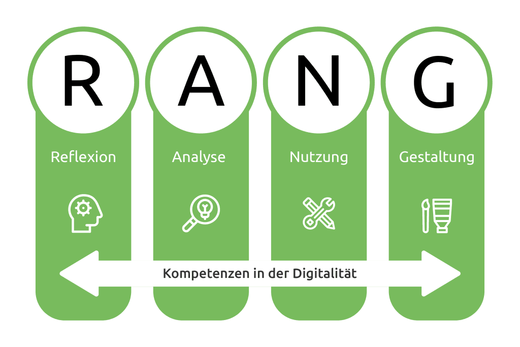 The four RANG competence dimensions: reflection, analysis, use and creation, connected as competencies in digitality.