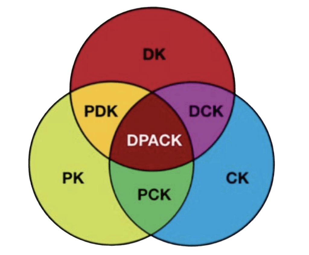 DPaCK model: three overlapping circles labelled DK, PK and CK, with PDK, DCK and PCK at the pairwise intersections and DPACK at the centre.
